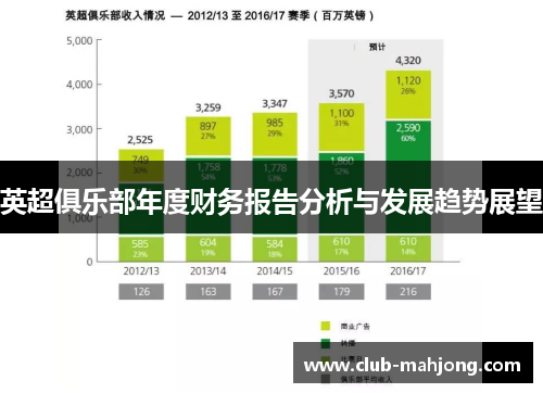 英超俱乐部年度财务报告分析与发展趋势展望